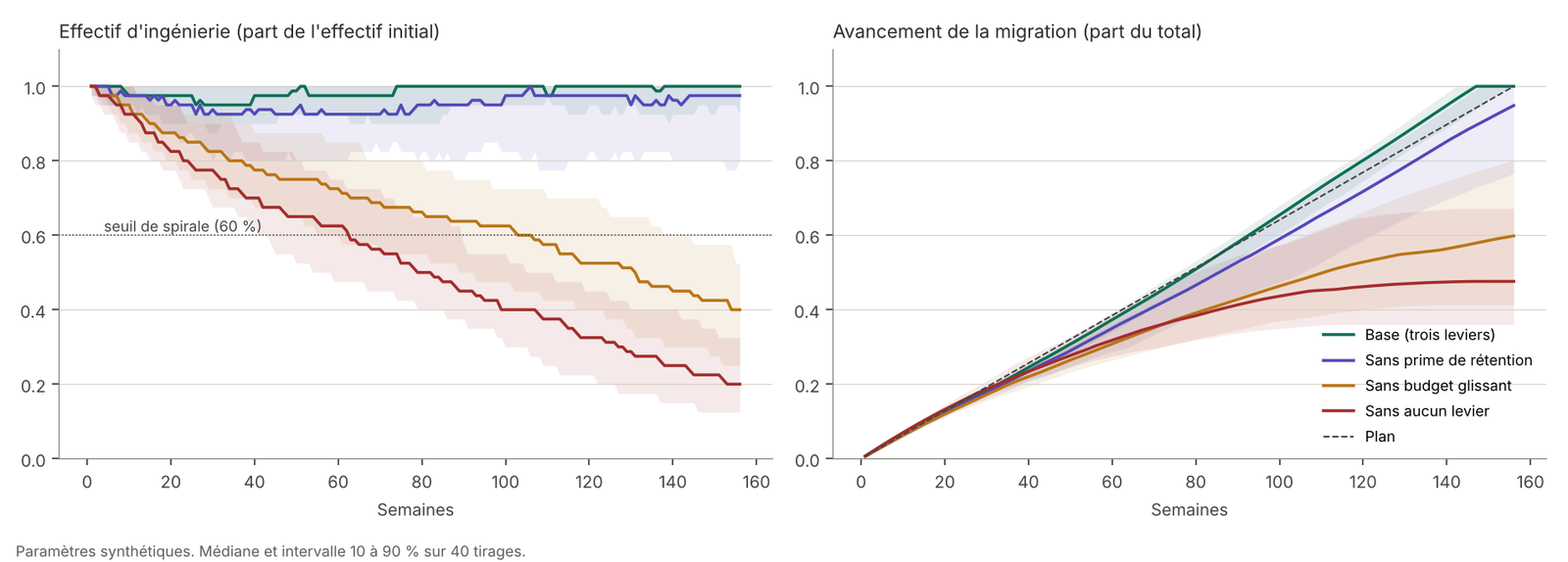 Effectif d’ingénierie et avancement de la migration dans quatre scénarios