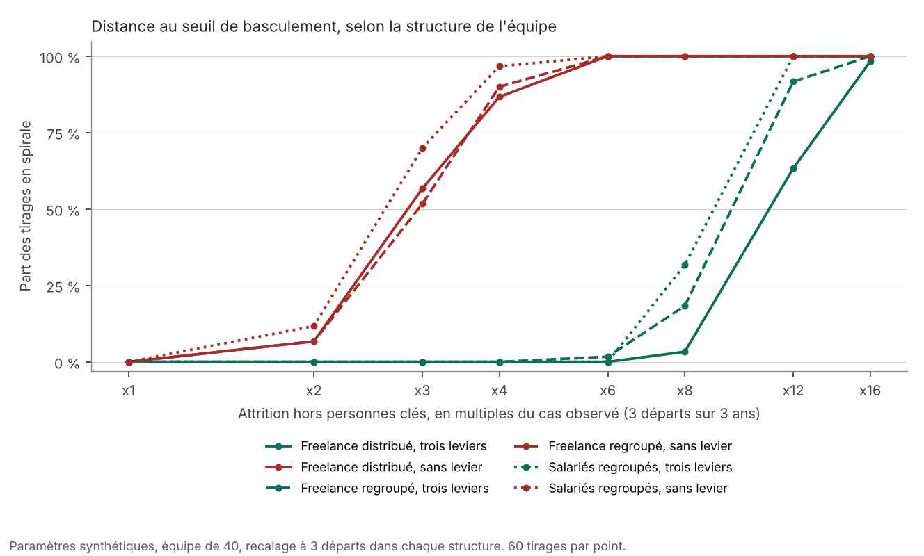 Share of simulations ending in a spiral by attrition, for three team structures, with and without levers